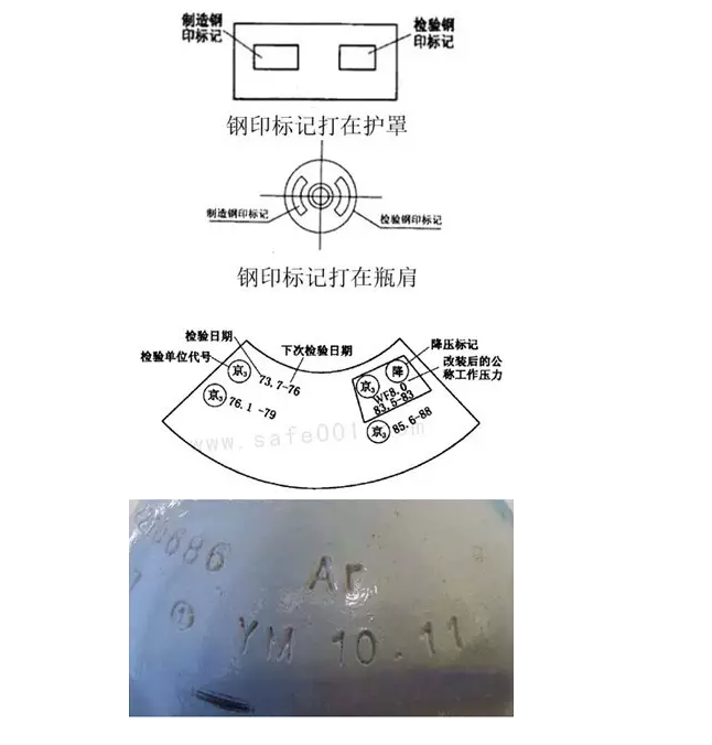 氣瓶這樣管理才對!(圖3) 氣瓶的標記