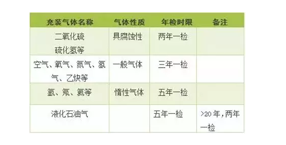 氣瓶這樣管理才對!(圖4) 氣瓶的年檢時間